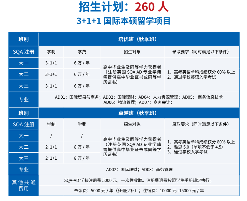 高考专科分数线下本科院校规划之上海外国语大学贤达经济人文学院3+1+(1)国际本科(硕士)海外留学项目